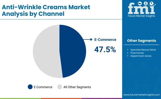 Anti Wrinkle Creams Market By Channel