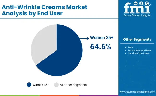 Anti Wrinkle Creams Market By End User