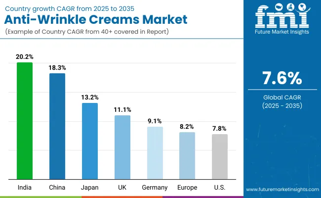 Anti Wrinkle Creams Market Country Wise Analysis