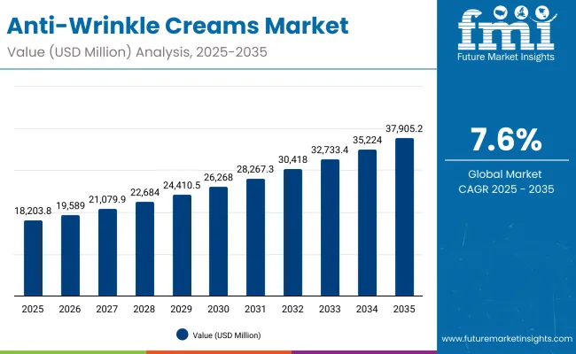 Anti Wrinkle Creams Market
