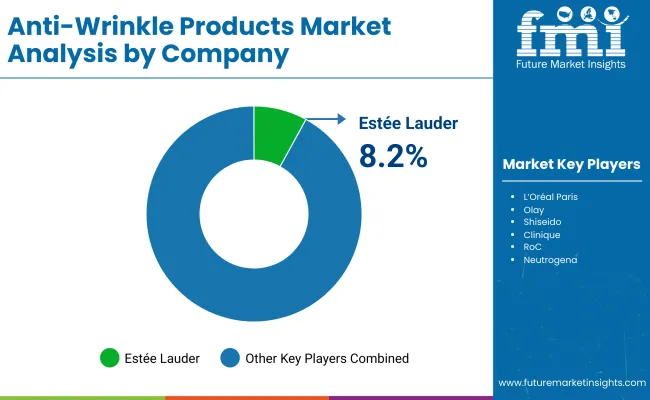 Anti Wrinkle Products Market By Company Anti Wrinkle Products Market By Company