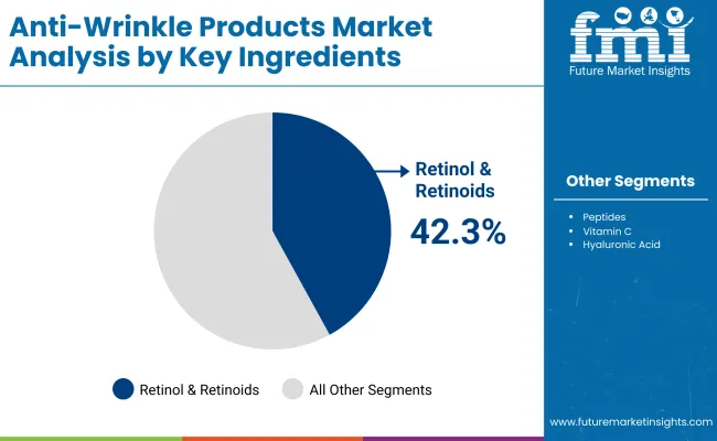 Anti Wrinkle Products Market By Key Ingreadient Anti Wrinkle Products Market By Key Ingreadient