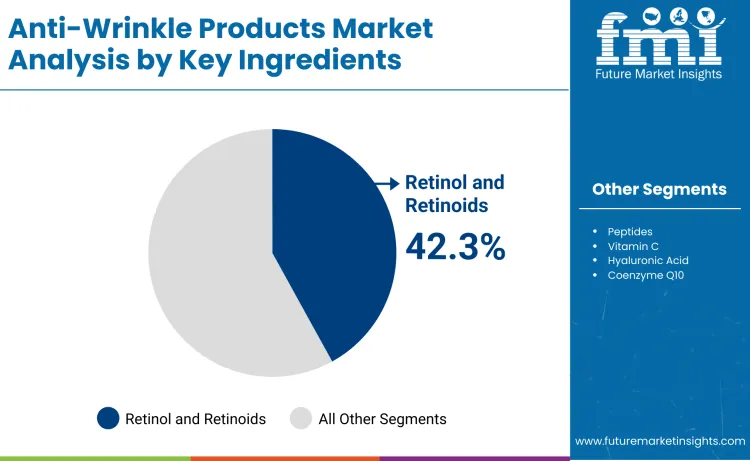 Anti Wrinkle Products Market By Key Ingredients