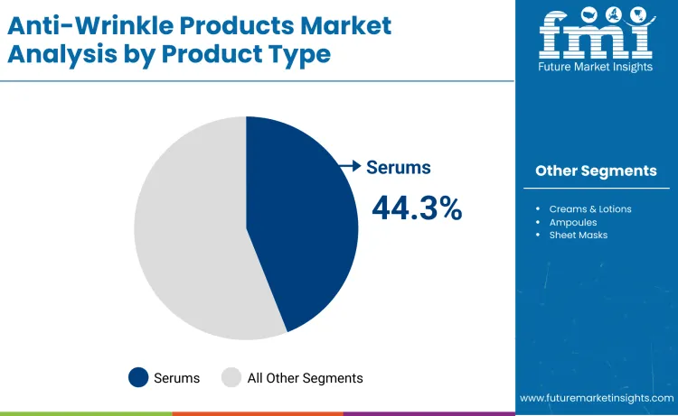 Anti Wrinkle Products Market By Product Type