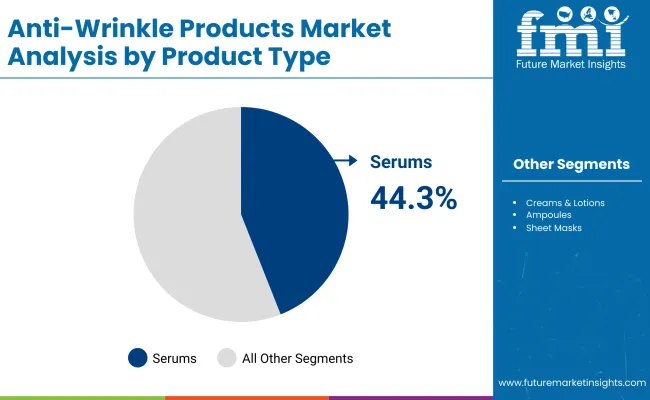 Anti Wrinkle Products Market By Product Anti Wrinkle Products Market By Product