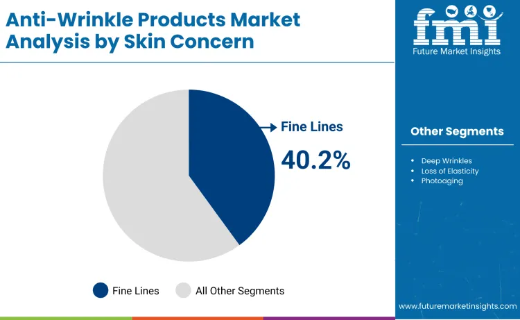 Anti Wrinkle Products Market By Skin Core