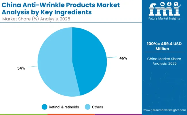 Anti Wrinkle Products Market China Anti Wrinkle Products Market China