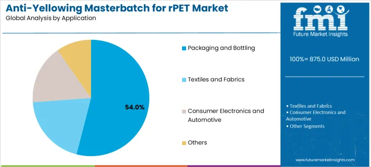Anti Yellowing Masterbatch For Rpet Market Analysis By Application