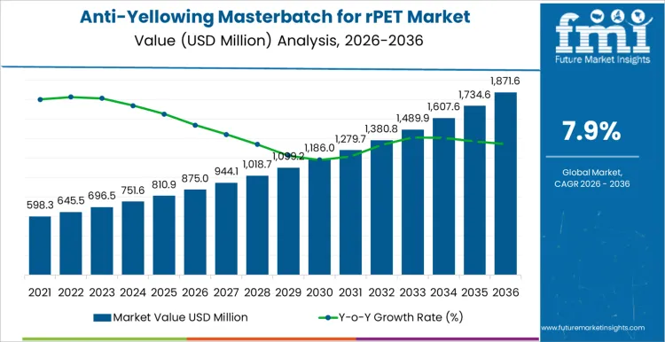 Anti Yellowing Masterbatch For Rpet Market Market Value Analysis