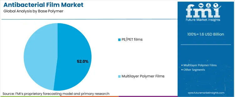 Antibacterial Film Market Analysis By Base Polymer