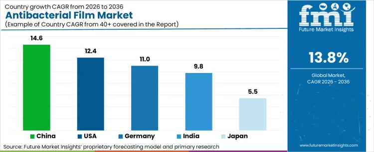 Antibacterial Film Market Cagr Analysis By Country