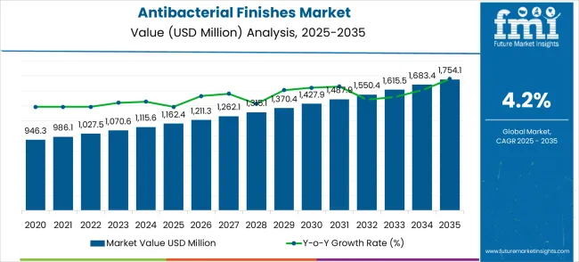 Antibacterial Finishes Market Market Value Analysis
