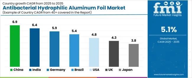 Antibacterial Hydrophilic Aluminum Foil Market Cagr Analysis By Country