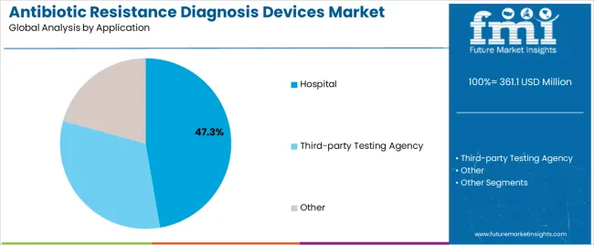 Antibiotic Resistance Diagnosis Devices Market Analysis By Application Antibiotic Resistance Diagnosis Devices Market Analysis By Application