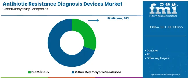 Antibiotic Resistance Diagnosis Devices Market Analysis By Company Antibiotic Resistance Diagnosis Devices Market Analysis By Company