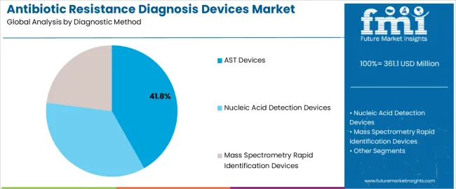 Antibiotic Resistance Diagnosis Devices Market Analysis By Diagnostic Method Antibiotic Resistance Diagnosis Devices Market Analysis By Diagnostic Method