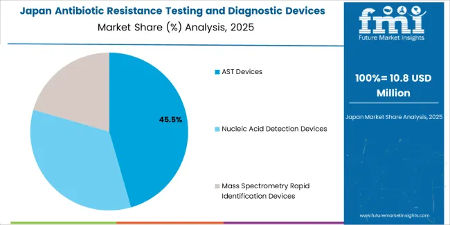 Antibiotic Resistance Testing And Diagnostic Devices Market Japan Market Share Analysis By Diagnostic Method Antibiotic Resistance Testing And Diagnostic Devices Market Japan Market Share Analysis By Diagnostic Method