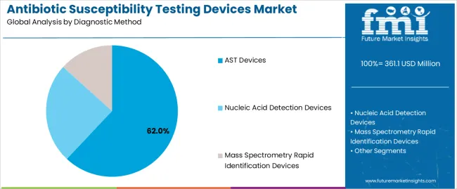 Antibiotic Susceptibility Testing Devices Market Analysis By Diagnostic Method Antibiotic Susceptibility Testing Devices Market Analysis By Diagnostic Method