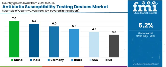 Antibiotic Susceptibility Testing Devices Market Cagr Analysis By Country Antibiotic Susceptibility Testing Devices Market Cagr Analysis By Country