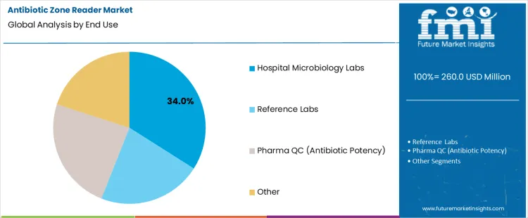 Antibiotic Zone Reader Market Analysis By End Use