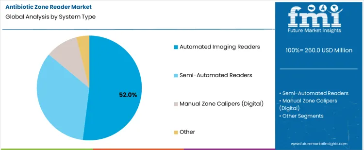 Antibiotic Zone Reader Market Analysis By System Type