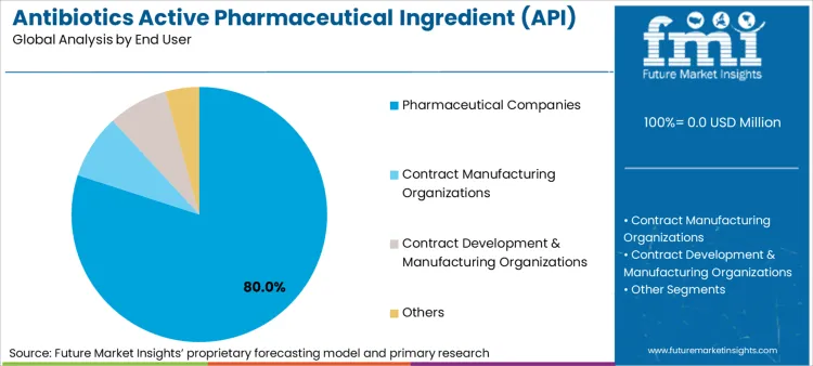 Antibiotics Active Pharmaceutical Ingredient (api) Market Analysis By End User