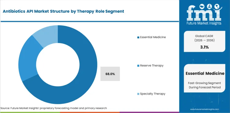 Antibiotics Api Market Analysis By Therapy Role