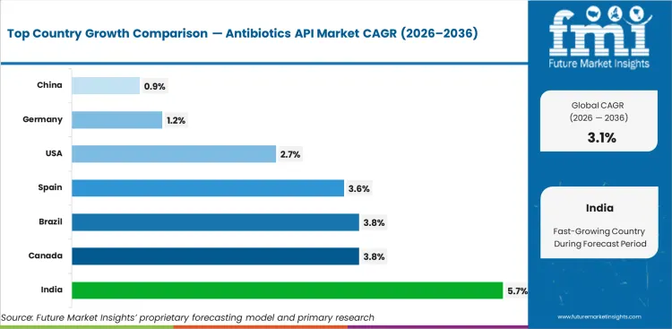 Antibiotics Api Market Cagr Analysis By Country