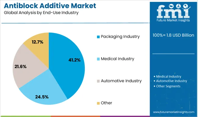 Antiblock Additive Market Analysis By End Use Industry
