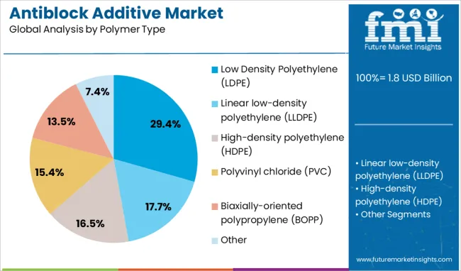 Antiblock Additive Market Analysis By Polymer Type