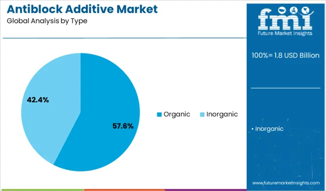 Antiblock Additive Market Analysis By Type