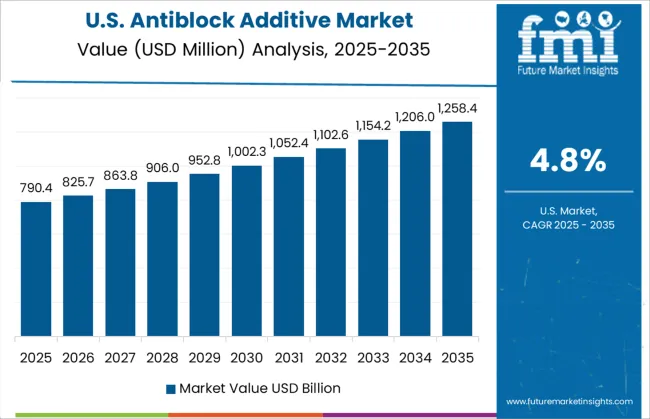 Antiblock Additive Market Country Value Analysis