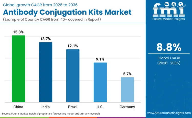 Antibody Conjugation Kits Market By Country