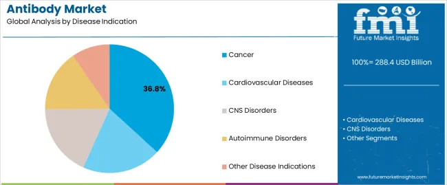 Antibody Market Analysis By Disease Indication Antibody Market Analysis By Disease Indication