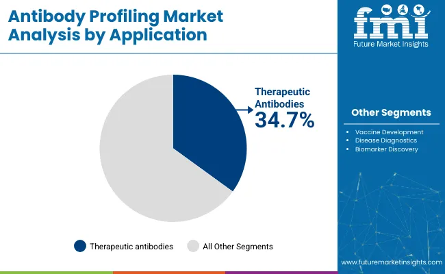 Antibody Profiling Market Analysis By Application