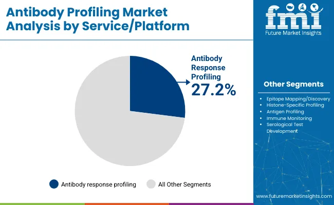 Antibody Profiling Market Analysis By Service