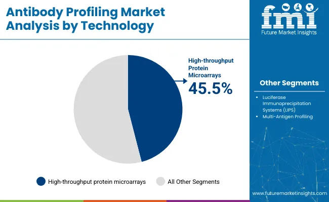 Antibody Profiling Market Analysis By Technology