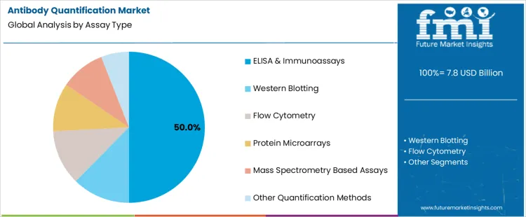 Antibody Quantification Market Analysis By Assay Type