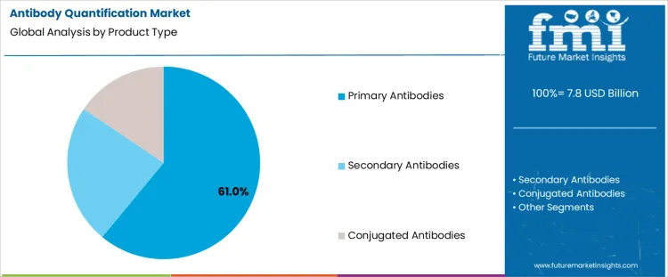 Antibody Quantification Market Analysis By Product Type