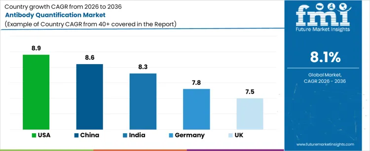 Antibody Quantification Market Cagr Analysis By Country