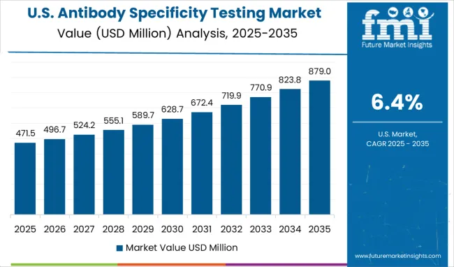 Antibody Specificity Testing Market Country Value Analysis
