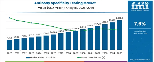 Antibody Specificity Testing Market Market Value Analysis