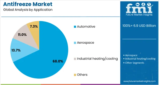 Antifreeze Market Analysis By Application