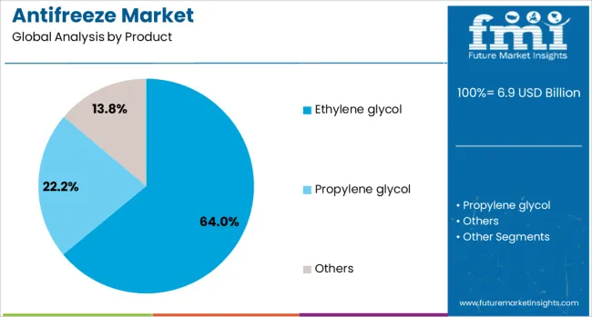 Antifreeze Market Analysis By Product