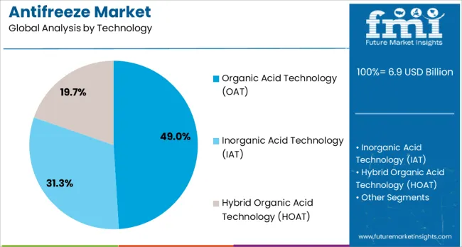 Antifreeze Market Analysis By Technology