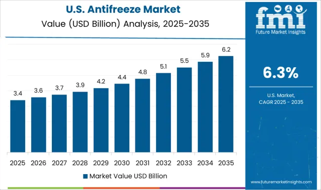 Antifreeze Market Country Value Analysis
