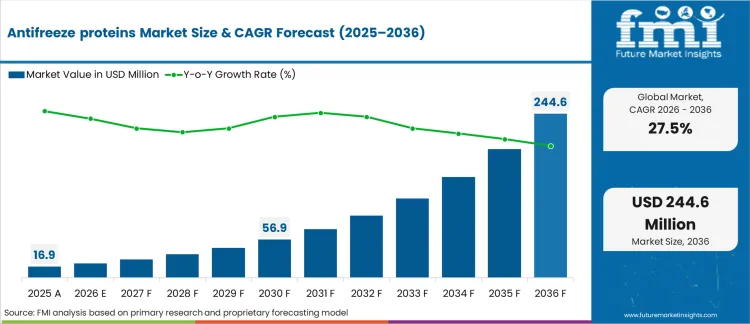 Antifreeze Proteins Market Market Value Analysis