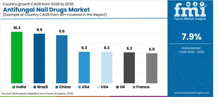 Antifungal Nail Drugs Market Cagr Analysis By Country