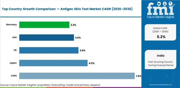 Antigen Skin Test Market Cagr Analysis By Country Antigen Skin Test Market Cagr Analysis By Country
