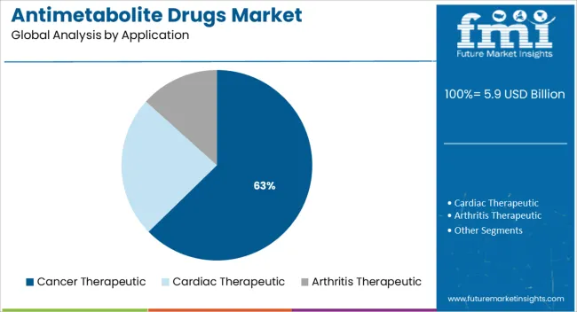 Antimetabolite Drugs Market Analysis By Application